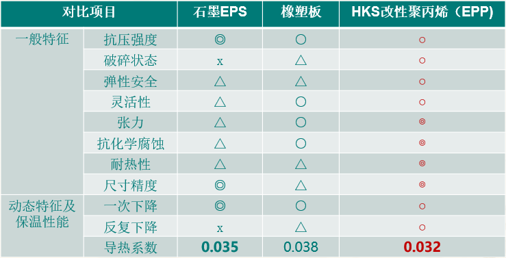 常規保溫材料與新型聚丙烯EPP保溫材料環保安全性能對比